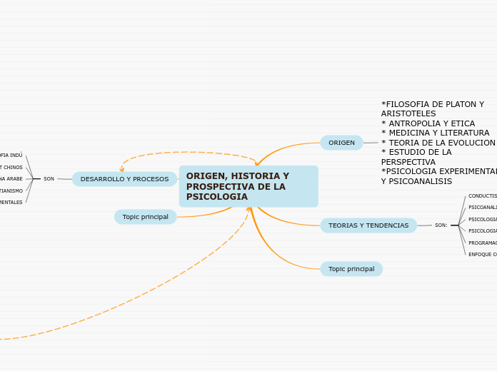 ORIGEN HISTORIA Y PROSPECTIVA DE LA PSICO Mind Map